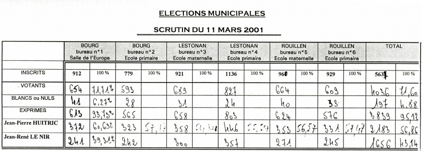 Image:Elections2001.jpg